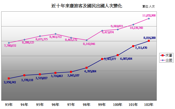 早期觀光局統計圖表，呈現近十年來臺旅客及國民出國人次變化。