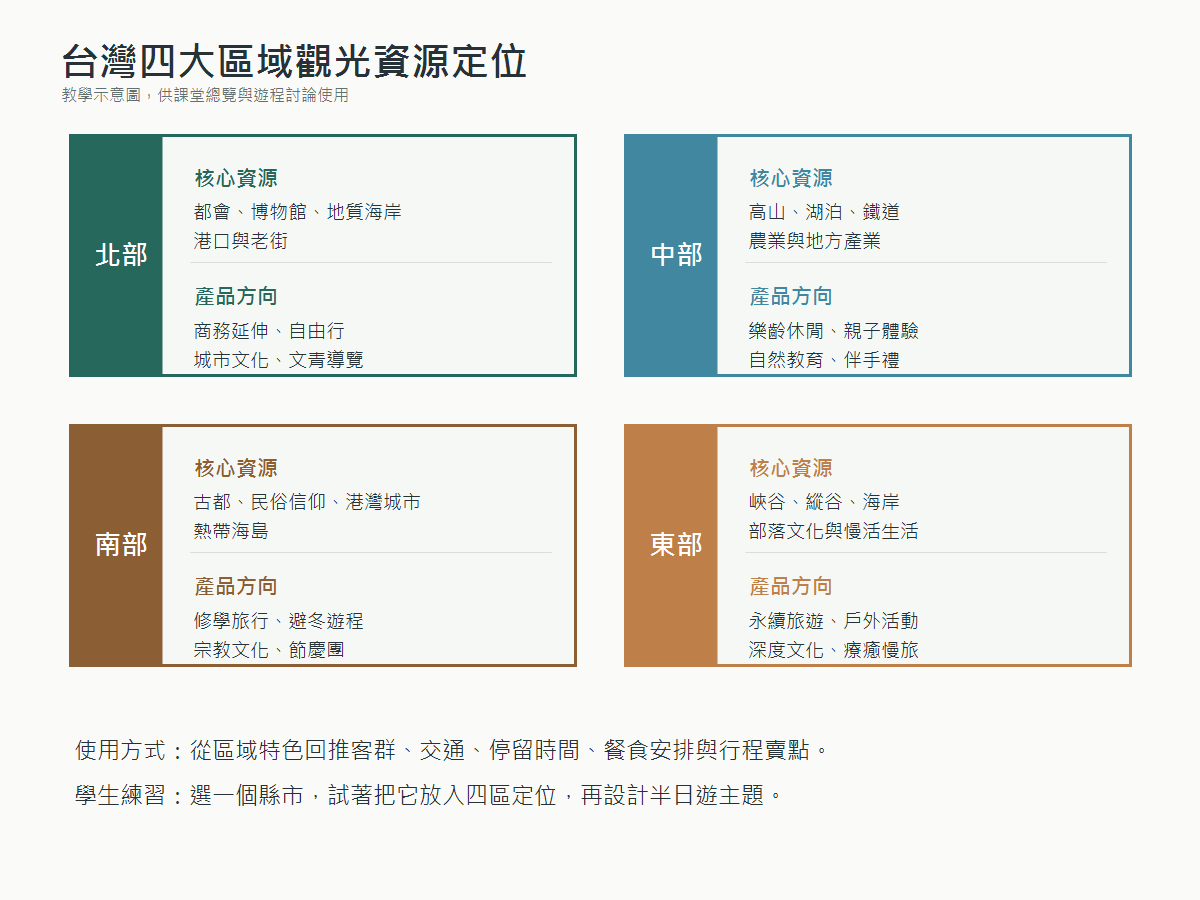 台灣四大區域觀光資源定位示意圖，整理北部、中部、南部、東部的核心資源與產品方向。